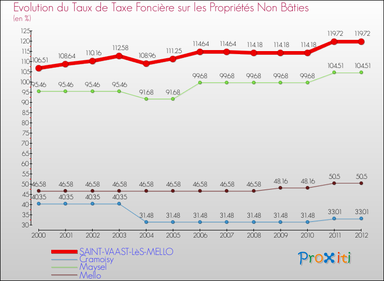 Evolution du taux de la taxe foncière sur les immeubles et terrains non batis pour SAINT-VAAST-LèS-MELLO et les communes proches de 2000 à 2012 Comparaison des taux de la taxe foncière sur les immeubles et terrains non batis pour SAINT-VAAST-LèS-MELLO et les communes voisines de 2000 à 2012