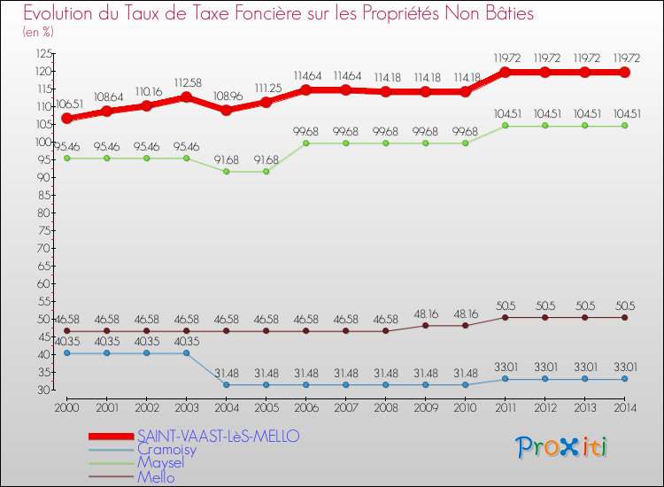 Evolution du taux de la taxe foncière sur les immeubles et terrains non batis pour SAINT-VAAST-LèS-MELLO et les communes proches de 2000 à 2014 Comparaison des taux de la taxe foncière sur les immeubles et terrains non batis pour SAINT-VAAST-LèS-MELLO et les communes voisines de 2000 à 2014
