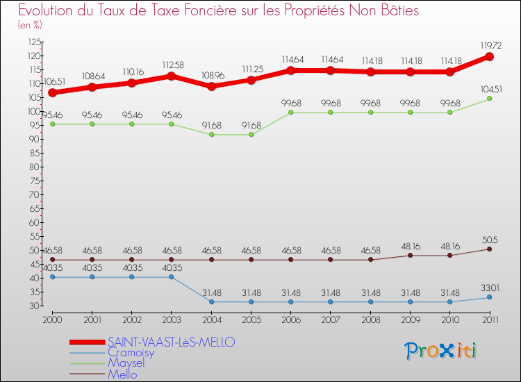 Evolution du taux de la taxe foncière sur les immeubles et terrains non batis pour SAINT-VAAST-LèS-MELLO et les communes proches Comparaison des taux de la taxe foncière sur les immeubles et terrains non batis pour SAINT-VAAST-LèS-MELLO et les communes voisines