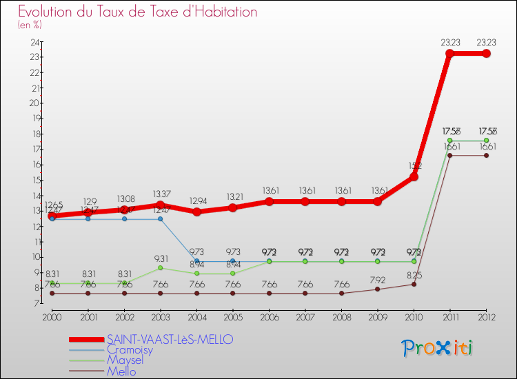 Evolution du taux de la taxe d'habitation pour SAINT-VAAST-LèS-MELLO et les communes proches Comparaison des taux de la taxe d'habitation pour SAINT-VAAST-LèS-MELLO et les communes voisines