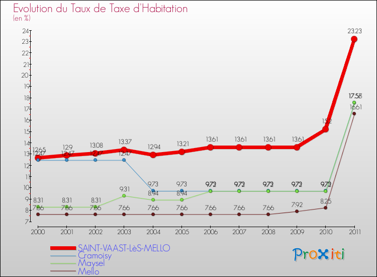Evolution du taux de la taxe d'habitation pour SAINT-VAAST-LèS-MELLO et les communes proches Comparaison des taux de la taxe d'habitation pour SAINT-VAAST-LèS-MELLO et les communes voisines
