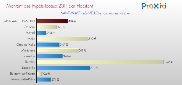 Montant des impôts locaux par Habitant pour SAINT-VAAST-LèS-MELLO et les communes proches Comparaison des impôts locaux par habitant pour SAINT-VAAST-LèS-MELLO et les communes voisines