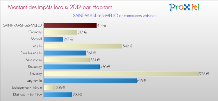 Montant des impôts locaux par Habitant pour SAINT-VAAST-LèS-MELLO et les communes proches Comparaison des impôts locaux par habitant pour SAINT-VAAST-LèS-MELLO et les communes voisines