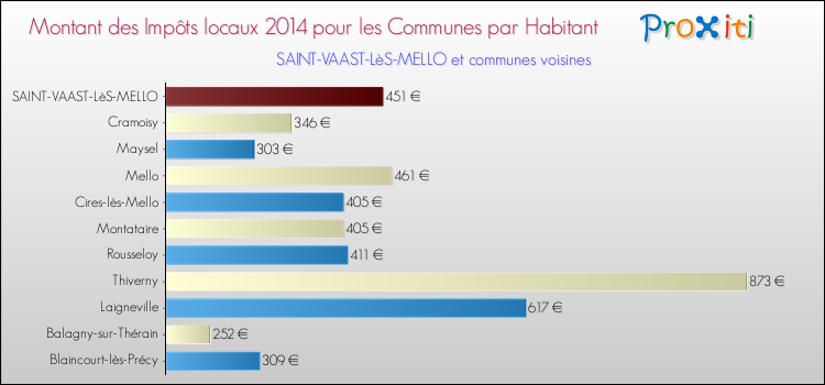 Montant des impôts locaux par Habitant pour SAINT-VAAST-LèS-MELLO et les communes proches en 2014 Comparaison des impôts locaux par habitant pour SAINT-VAAST-LèS-MELLO et les communes voisines en 2014