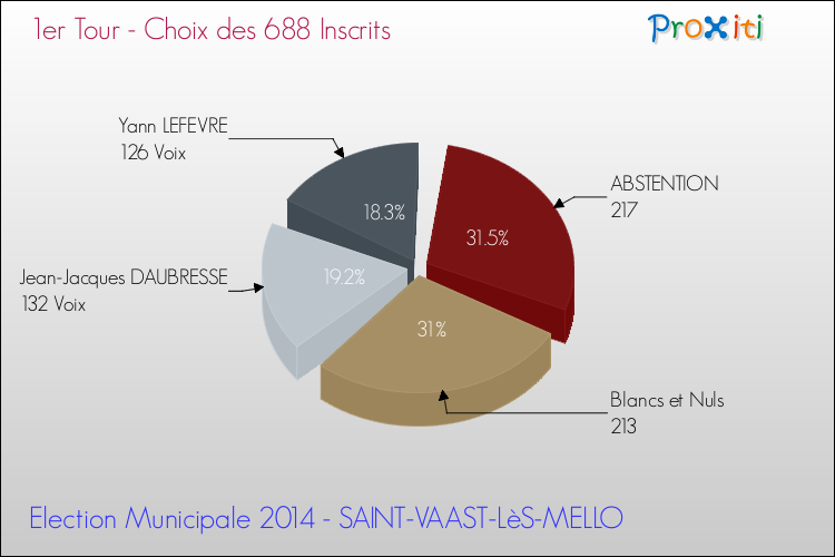 Résultats par rapport aux inscrits au 1er Tour des Elections Municipales 2014 de la commune de SAINT-VAAST-LèS-MELLO Elections Municipales 2014 - Résultats par rapport aux inscrits au 1er Tour pour la commune de SAINT-VAAST-LèS-MELLO