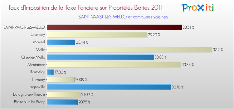 Taux d'imposition de la taxe foncière sur le bati 2011 pour SAINT-VAAST-LèS-MELLO et les communes proches Comparaison des taux d'imposition de la taxe foncière sur le bati 2011 pour SAINT-VAAST-LèS-MELLO et les communes voisines