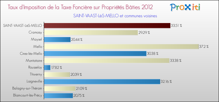 Taux d'imposition de la taxe foncière sur le bati 2012 pour SAINT-VAAST-LèS-MELLO et les communes proches Comparaison des taux d'imposition de la taxe foncière sur le bati 2012 pour SAINT-VAAST-LèS-MELLO et les communes voisines