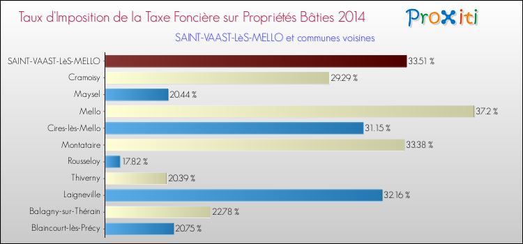 Taux d'imposition de la taxe foncière sur le bati 2014 pour SAINT-VAAST-LèS-MELLO et les communes proches Comparaison des taux d'imposition de la taxe foncière sur le bati 2014 pour SAINT-VAAST-LèS-MELLO et les communes voisines