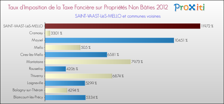 Taux d'imposition de la taxe foncière sur les immeubles et terrains non batis 2012 pour SAINT-VAAST-LèS-MELLO et les communes proches Comparaison des taux d'imposition de la taxe foncière sur les immeubles et terrains non batis 2012 pour SAINT-VAAST-LèS-MELLO et les communes voisines