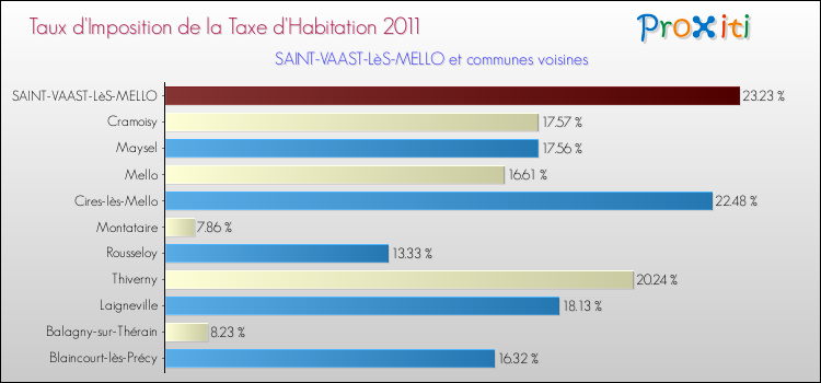 Taux d'imposition de la taxe d'habitation 2011 pour SAINT-VAAST-LèS-MELLO et les communes proches Comparaison des taux d'imposition de la taxe d'habitation 2011 pour SAINT-VAAST-LèS-MELLO et les communes voisines