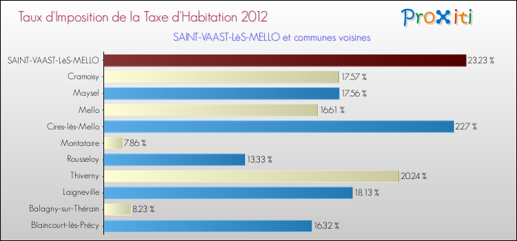 Taux d'imposition de la taxe d'habitation 2012 pour SAINT-VAAST-LèS-MELLO et les communes proches Comparaison des taux d'imposition de la taxe d'habitation 2012 pour SAINT-VAAST-LèS-MELLO et les communes voisines
