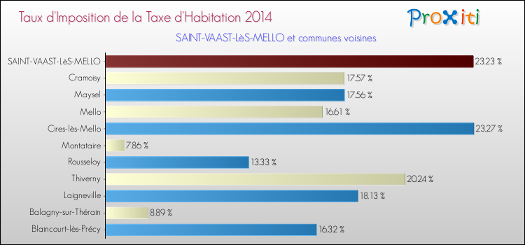 Taux d'imposition de la taxe d'habitation 2014 pour SAINT-VAAST-LèS-MELLO et les communes proches Comparaison des taux d'imposition de la taxe d'habitation 2014 pour SAINT-VAAST-LèS-MELLO et les communes voisines