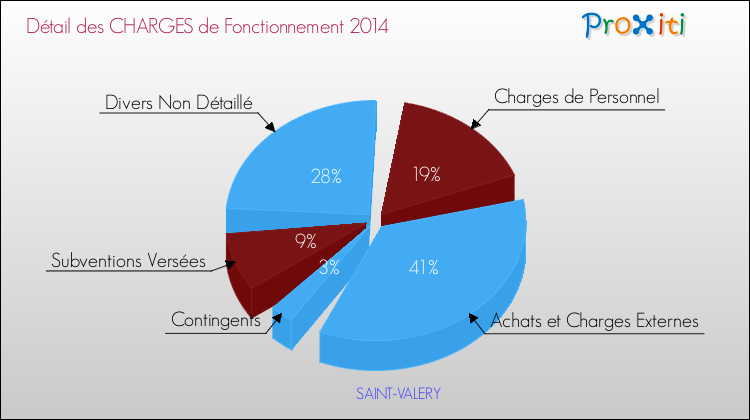 Décomposition des Charges de Fonctionnement 2014 de la commune de SAINT-VALERY Charges de Fonctionnement 2014 pour la commune de SAINT-VALERY