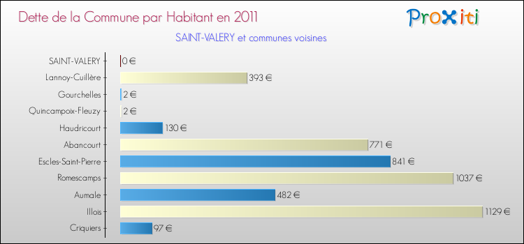 Dette par habitant de la commune en 2011 pour SAINT-VALERY et les communes proches Comparaison de la dette par habitant de la commune en 2011 pour SAINT-VALERY et les communes voisines