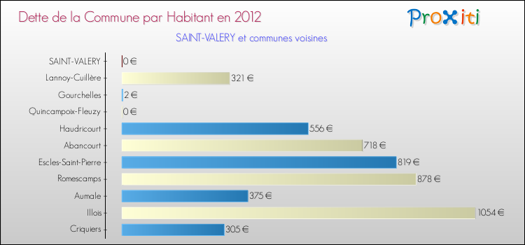 Dette par habitant de la commune en 2012 pour SAINT-VALERY et les communes proches Comparaison de la dette par habitant de la commune en 2012 pour SAINT-VALERY et les communes voisines