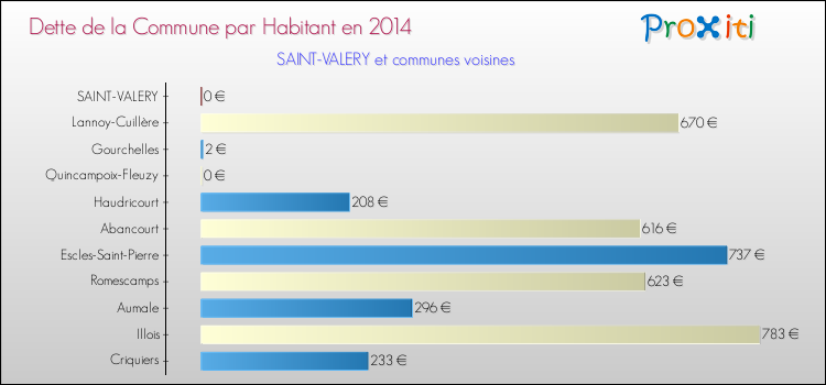 Dette par habitant de la commune en 2014 pour SAINT-VALERY et les communes proches Comparaison de la dette par habitant de la commune en 2014 pour SAINT-VALERY et les communes voisines