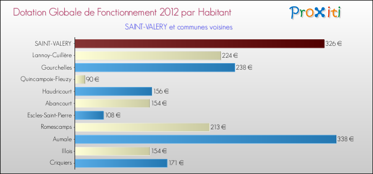 Montant des dotations globales de fonctionnement DGF par Habitant pour SAINT-VALERY et les communes proches Comparaison des des dotations globales de fonctionnement DGF par habitant pour SAINT-VALERY et les communes voisines