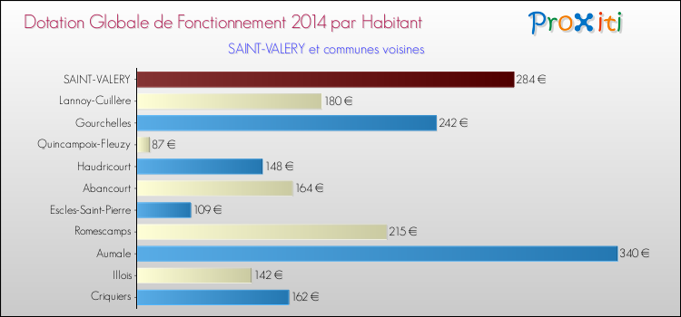 Montant des dotations globales de fonctionnement DGF par Habitant pour SAINT-VALERY et les communes proches en 2014. Comparaison des des dotations globales de fonctionnement DGF par habitant pour SAINT-VALERY et les communes voisines en 2014.