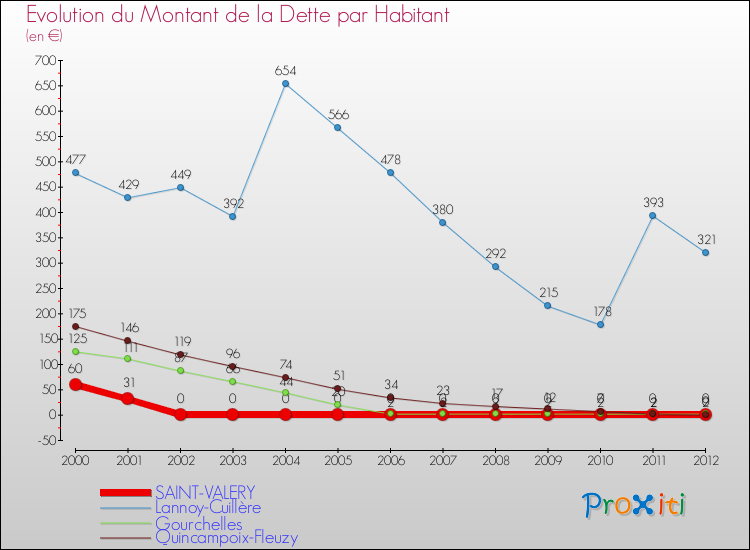 Evolution de la dette par habitant pour la commune de SAINT-VALERY et les communes proches de 2000 à 2012 Comparaison de la dette par habitant pour SAINT-VALERY et les communes voisines de 2000 à 2012