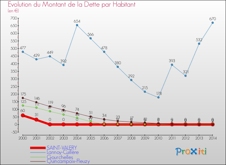 Evolution de la dette par habitant pour la commune de SAINT-VALERY et les communes proches de 2000 à 2014 Comparaison de la dette par habitant pour SAINT-VALERY et les communes voisines de 2000 à 2014