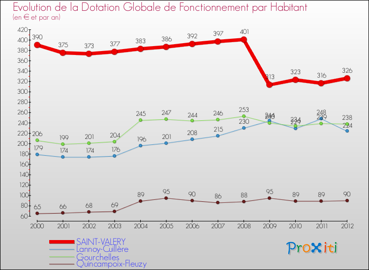 Evolution et montant de la dotation globale de fonctionnement par Habitant pour SAINT-VALERY et les communes proches Comparaison des dotations globales de fonctionnement par habitant pour SAINT-VALERY et les communes voisines