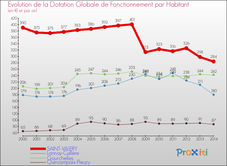 Evolution et montant de la dotation globale de fonctionnement par Habitant pour SAINT-VALERY et les communes proches de 2000 à 2014. Comparaison des dotations globales de fonctionnement par habitant pour SAINT-VALERY et les communes voisines de 2000 à 2014.