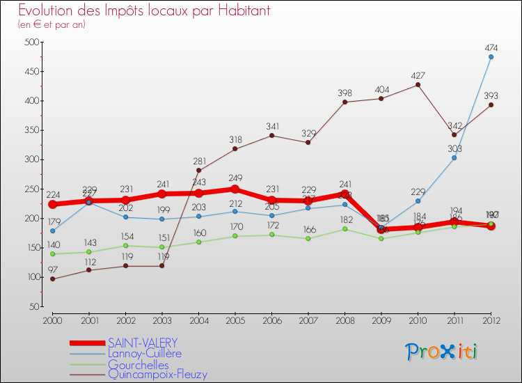 Evolution et montant des impôts locaux par Habitant pour SAINT-VALERY et les communes proches Comparaison des impôts locaux par habitant pour SAINT-VALERY et les communes voisines