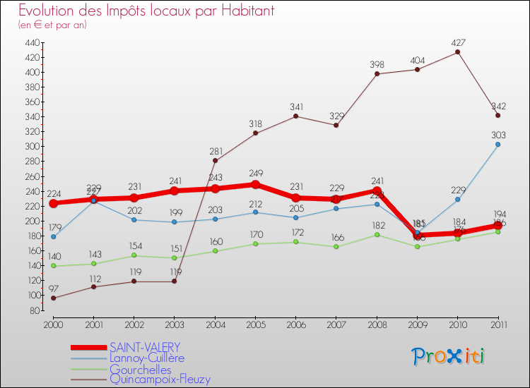Evolution et montant des impôts locaux par Habitant pour SAINT-VALERY et les communes proches Comparaison des impôts locaux par habitant pour SAINT-VALERY et les communes voisines