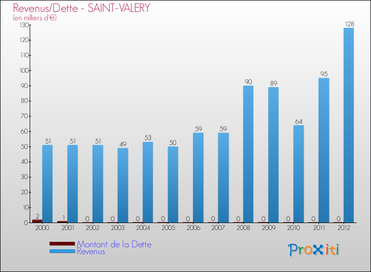 Evolution comparée de la dette et des revenus pour la commune de SAINT-VALERY de 2000 à 2012 Comparaison de la dette et des revenus pour SAINT-VALERY de 2000 à 2012
