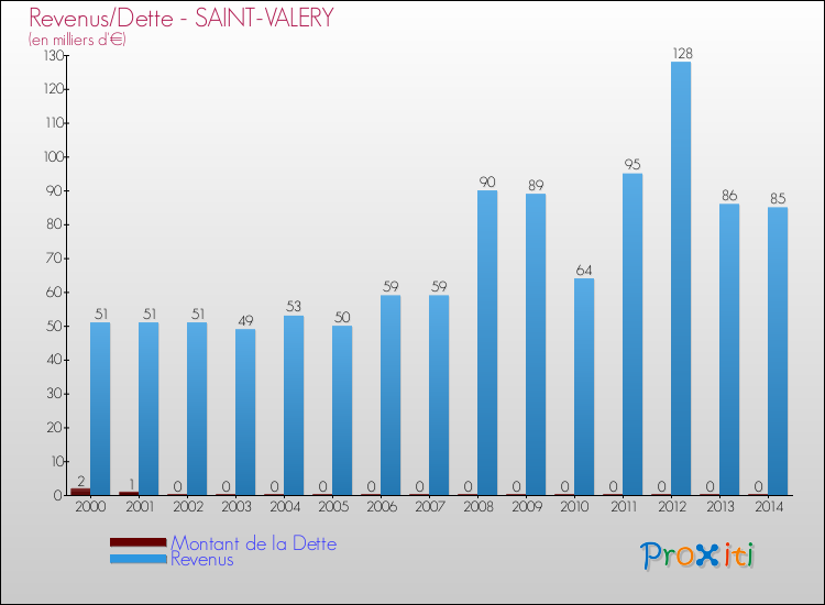 Evolution comparée de la dette et des revenus pour la commune de SAINT-VALERY de 2000 à 2014 Comparaison de la dette et des revenus pour SAINT-VALERY de 2000 à 2014