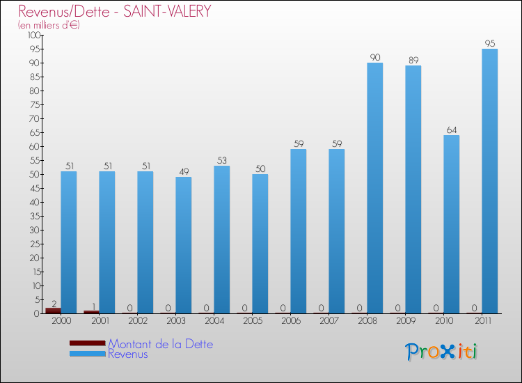 Evolution comparée de la dette et des revenus pour la commune de SAINT-VALERY de 2000 à 2011 Comparaison de la dette et des revenus pour SAINT-VALERY de 2000 à 2011