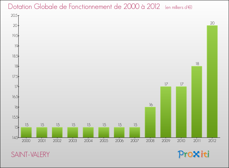 Evolution du montant de la Dotation Globale de Fonctionnement pour la commune de SAINT-VALERY de 2000 à 2012 Evolution du montant de la Dotation Globale de Fonctionnement pour SAINT-VALERY de 2000 à 2012