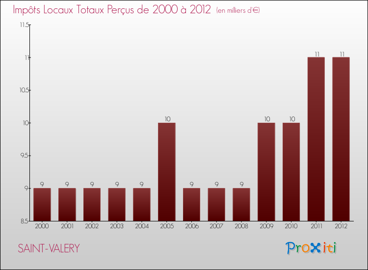 Evolution des Impôts Locaux pour la commune de SAINT-VALERY de 2000 à 2012 Evolution des Impôts Locaux pour SAINT-VALERY de 2000 à 2012