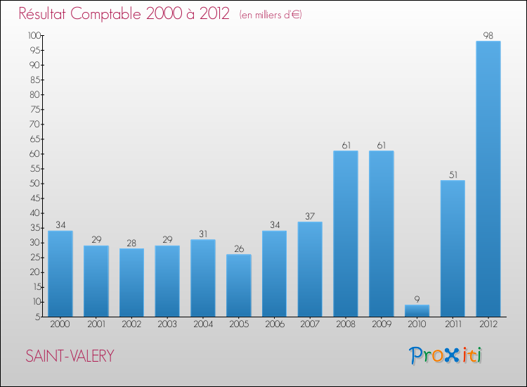 Evolution du résultat comptable pour la commune de SAINT-VALERY de 2000 à 2012 Evolution du résultat comptable pour SAINT-VALERY de 2000 à 2012