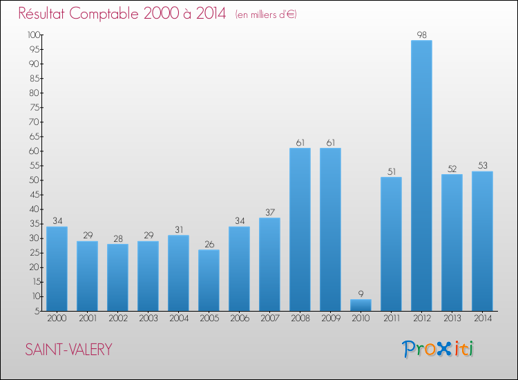 Evolution du résultat comptable pour la commune de SAINT-VALERY de 2000 à 2014 Evolution du résultat comptable pour SAINT-VALERY de 2000 à 2014