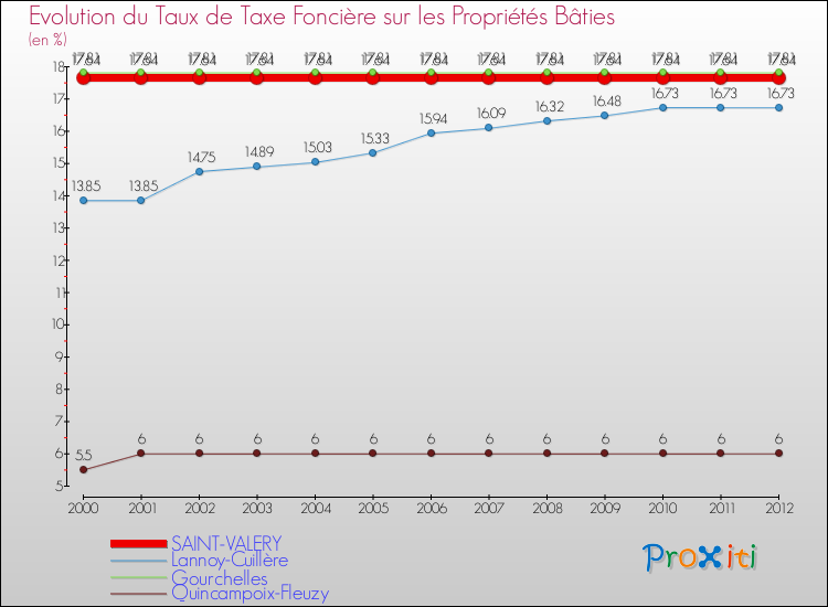 Evolution du taux de la taxe foncière sur le bati pour SAINT-VALERY et les communes proches de 2000 à 2012 Comparaison des taux de taxe foncière sur le bati pour SAINT-VALERY et les communes voisines de 2000 à 2012