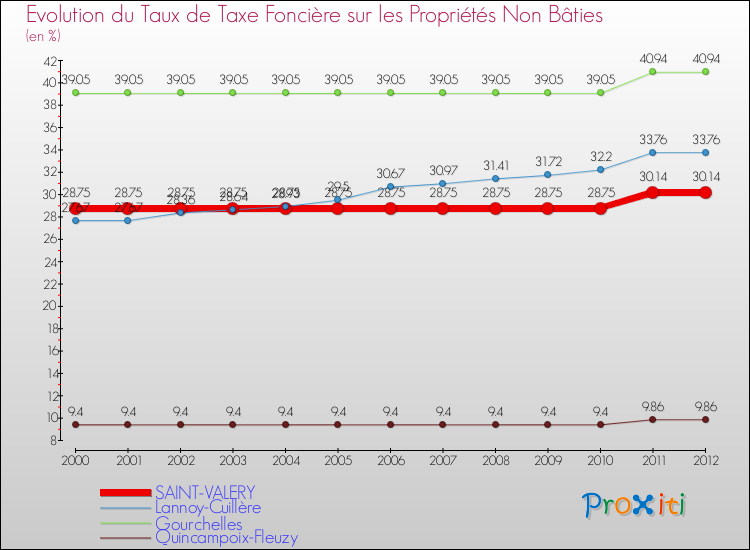 Evolution du taux de la taxe foncière sur les immeubles et terrains non batis pour SAINT-VALERY et les communes proches de 2000 à 2012 Comparaison des taux de la taxe foncière sur les immeubles et terrains non batis pour SAINT-VALERY et les communes voisines de 2000 à 2012