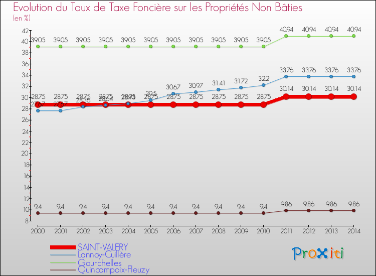 Evolution du taux de la taxe foncière sur les immeubles et terrains non batis pour SAINT-VALERY et les communes proches de 2000 à 2014 Comparaison des taux de la taxe foncière sur les immeubles et terrains non batis pour SAINT-VALERY et les communes voisines de 2000 à 2014