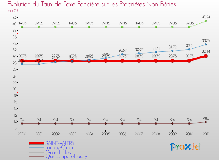 Evolution du taux de la taxe foncière sur les immeubles et terrains non batis pour SAINT-VALERY et les communes proches Comparaison des taux de la taxe foncière sur les immeubles et terrains non batis pour SAINT-VALERY et les communes voisines