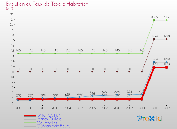Evolution du taux de la taxe d'habitation pour SAINT-VALERY et les communes proches Comparaison des taux de la taxe d'habitation pour SAINT-VALERY et les communes voisines