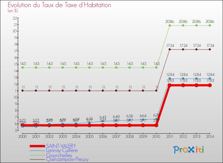 Evolution du taux de la taxe d'habitation pour SAINT-VALERY et les communes proches de 2000 à 2014 Comparaison des taux de la taxe d'habitation pour SAINT-VALERY et les communes voisines de 2000 à 2014
