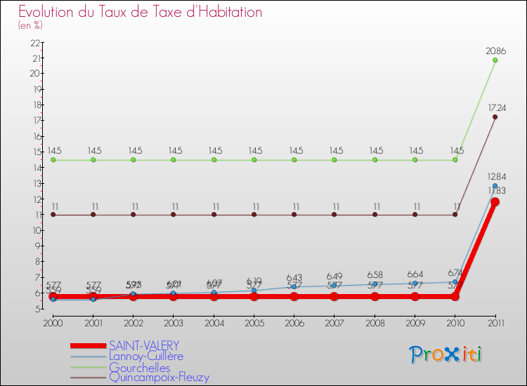 Evolution du taux de la taxe d'habitation pour SAINT-VALERY et les communes proches Comparaison des taux de la taxe d'habitation pour SAINT-VALERY et les communes voisines
