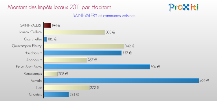 Montant des impôts locaux par Habitant pour SAINT-VALERY et les communes proches Comparaison des impôts locaux par habitant pour SAINT-VALERY et les communes voisines