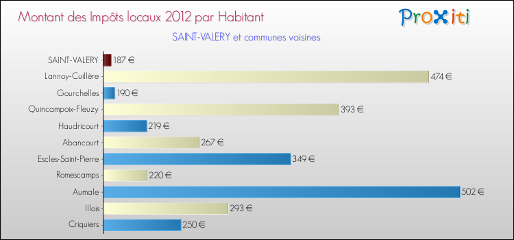 Montant des impôts locaux par Habitant pour SAINT-VALERY et les communes proches Comparaison des impôts locaux par habitant pour SAINT-VALERY et les communes voisines