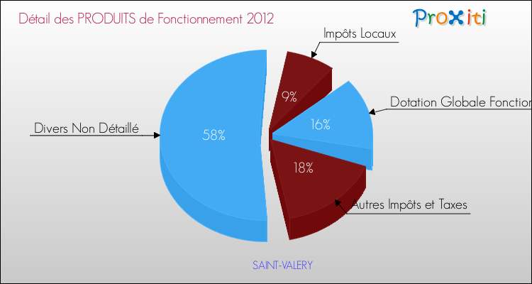 Décomposition du Budget de Fonctionnement 2012 de la commune de SAINT-VALERY Budget de Fonctionnement 2012 pour la commune de SAINT-VALERY