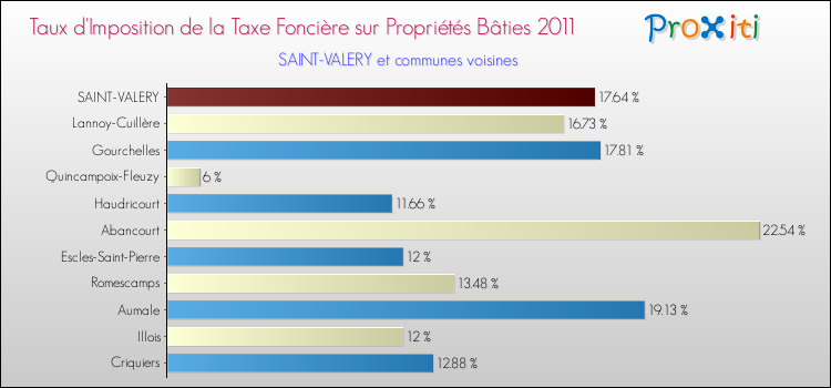 Taux d'imposition de la taxe foncière sur le bati 2011 pour SAINT-VALERY et les communes proches Comparaison des taux d'imposition de la taxe foncière sur le bati 2011 pour SAINT-VALERY et les communes voisines