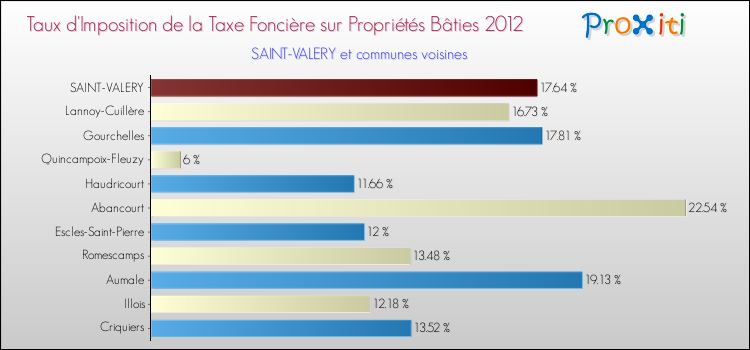 Taux d'imposition de la taxe foncière sur le bati 2012 pour SAINT-VALERY et les communes proches Comparaison des taux d'imposition de la taxe foncière sur le bati 2012 pour SAINT-VALERY et les communes voisines