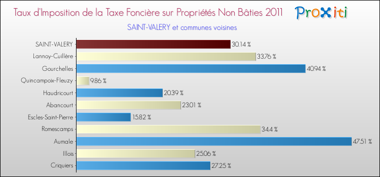 Taux d'imposition de la taxe foncière sur les immeubles et terrains non batis 2011 pour SAINT-VALERY et les communes proches Comparaison des taux d'imposition de la taxe foncière sur les immeubles et terrains non batis 2011 pour SAINT-VALERY et les communes voisines