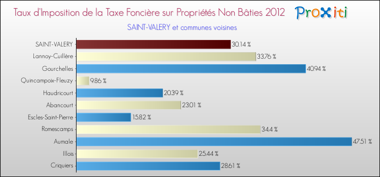 Taux d'imposition de la taxe foncière sur les immeubles et terrains non batis 2012 pour SAINT-VALERY et les communes proches Comparaison des taux d'imposition de la taxe foncière sur les immeubles et terrains non batis 2012 pour SAINT-VALERY et les communes voisines