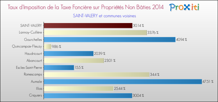 Taux d'imposition de la taxe foncière sur les immeubles et terrains non batis 2014 pour SAINT-VALERY et les communes proches Comparaison des taux d'imposition de la taxe foncière sur les immeubles et terrains non batis 2014 pour SAINT-VALERY et les communes voisines
